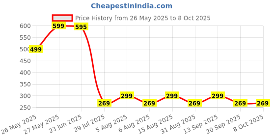 amazon.in valuevibes Bee Venom Detox- Slimming & Lymphatic Drainage Patch,Lymphatic Drainage Patches for Weight Loss(10 Pieces) valuevibes Price History Graph from 26 May 2025 to 8 Oct 2025