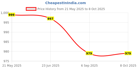 amazon.in valuevibes Natural Sleep Patches for Adults - Kind Patches Sleep Aid, Chemical & Drug-Free Sleepy Patch for Relaxation and Deep Sleep(60 Pcs) valuevibes Price History Graph from 21 May 2025 to 8 Oct 2025