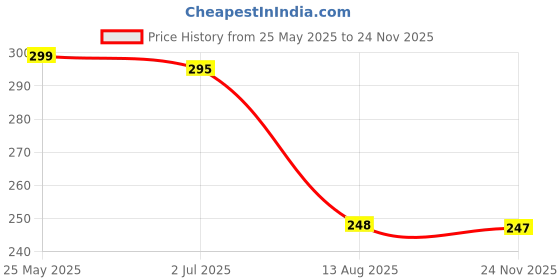 amazon.in VALUEVIBES Silicone Baby Bib – Waterproof & Lightweight Feeding Bib with Food Catcher Pocket | Soft & Adjustable Baby Eating Bib for Infants & Toddlers (Packof 2) Price History Graph from 25 May 2025 to 24 Nov 2025