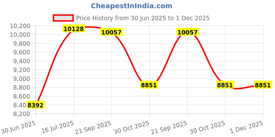 amazon.in ValuMax 3560CBXL Easy Breathe Cool and Strong, No-Wrinkle, Professional Disposable SMS Knee Length Lab Coat, Ceil Blue, XL, Pack of 10 Price History Graph from 30 Jun 2025 to 1 Dec 2025