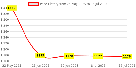 amazon.in Valve Corporation Inr 1000 Steam Wallet Code (Digital Code- Email Delivery Within 2 Hours) [video game] Price History Graph from 23 May 2025 to 16 Jul 2025