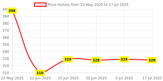 amazon.in Valve Corporation INR 250 Steam Wallet Code(Digital Code-Email Delivery within 2 hours) Price History Graph from 23 May 2025 to 17 Jul 2025