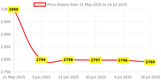 amazon.in Valve Corporation INR 2500 Steam Wallet Code(Digital Code-Email Delivery within 2 hours) Price History Graph from 21 May 2025 to 16 Jul 2025