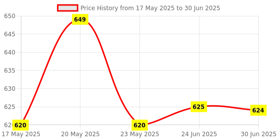 amazon.in Valve Corporation Inr 500 Steam Wallet Code (Digital Code- Email Delivery Within 2 Hours) Price History Graph from 17 May 2025 to 30 Jun 2025