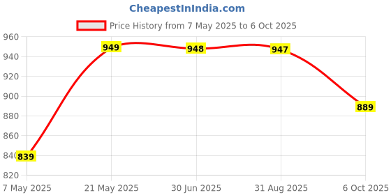 amazon.in Valve Corporation Inr 750 Steam Wallet Code ( Digital Code, Email Delivery Within 2 Hrs) [video game] Price History Graph from 7 May 2025 to 6 Oct 2025
