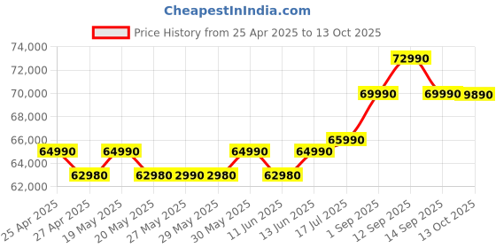 amazon.in VALVE Steam Deck OLED 512GB SSD + 16GB RAM - 7.4 Price History Graph from 25 Apr 2025 to 13 Oct 2025