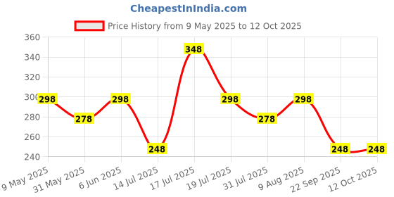 amazon.in VAMA 5 Set Adjustable Waist Tightener for Jeans Detachable Jean Buttons with Butterfly Design, No Sew Tools Waist Buckle Extender for Loose Pants, Reusable Jean Button Pins for Girls & Women Price History Graph from 9 May 2025 to 12 Oct 2025