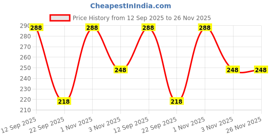 amazon.in vama American Diamond Nose Ring for Women | Bridal Nath for Weddings & Festivals | Tiny Round Nath for Women | Traditional Moon Design | Plating of Gold - Nose Ring (with Piercing) vama Price History Graph from 12 Sep 2025 to 25 Nov 2025