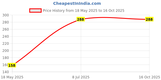 amazon.in vama Black Stone Clip On Silver Nose Ring Without Piercing Pressing Nose Pin Stud for Women vama Price History Graph from 18 May 2025 to 16 Oct 2025