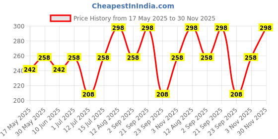 amazon.in vama Clip on Nose Ring Without non Piercing Pressing Type Nose Pins Stud for Girls & Women - Combo 2pcs Silver & Gold vama Price History Graph from 17 May 2025 to 30 Nov 2025