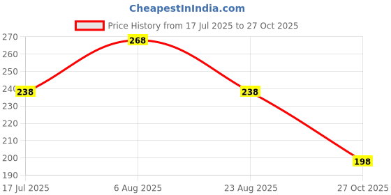 amazon.in vama FASHION Maharashtrian Gold Plated Cilp on Nath Stone Pearl Nathiya Nathni Pressing Nosepin Non Piercing Nose Ring for Women & Girls vama Price History Graph from 17 Jul 2025 to 27 Oct 2025