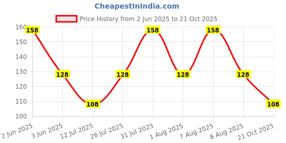 amazon.in vama FASHION Marathi Maharashtrian nosepins ring stud without piercing Banu nath for Women & Girls. vama Price History Graph from 2 Jun 2025 to 21 Oct 2025