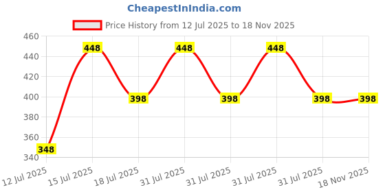 amazon.in vama FASHIONS Adjustable 14K Silver Plated Kamarband Waist Body Chain Kamar karddhani Kamar bandh Skirt Gown Dresses Jeans Belly Chains for Girls & Women vama Price History Graph from 12 Jul 2025 to 18 Nov 2025