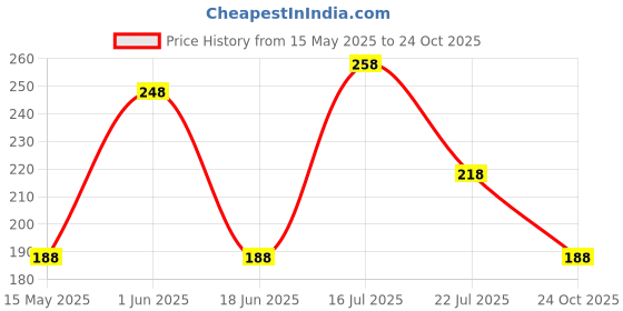 amazon.in vama FASHIONS Beads Design Nose Pin Clip on Without Piercing Pressing Type Noserings for Women & Girls vama Price History Graph from 15 May 2025 to 24 Oct 2025