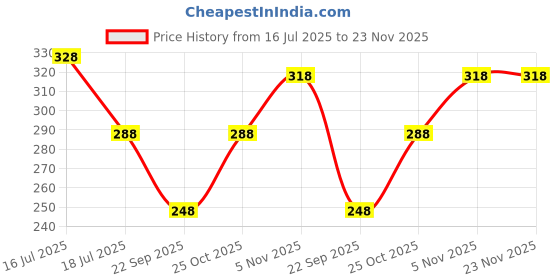 amazon.in VAMA Fashions Black Border Outline Sketch Red Maroon Multicolour Kumkum Bindis Sticker Bindiya Spiral Bride Groom Dulhan Bindi Book for Women (Black Border Small Bindi Booklet) vama Price History Graph from 16 Jul 2025 to 22 Nov 2025