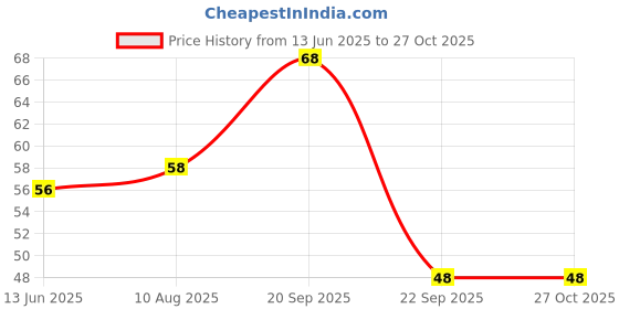 amazon.in vama Fashions Black Thread Payal Anklets for Women Stylish Latest vama Price History Graph from 13 Jun 2025 to 26 Oct 2025