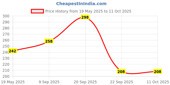 amazon.in vama FASHIONS Butterfly Design Clip on Without Piercing Nose Pin Pressing Type Noserings for Women & Girls vama Price History Graph from 19 May 2025 to 10 Oct 2025