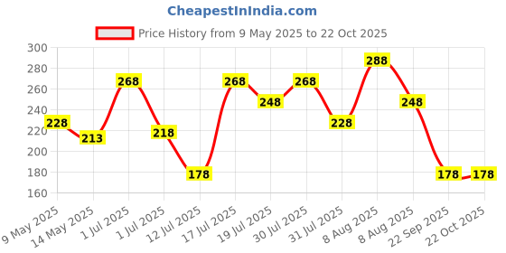 amazon.in vama FASHIONS Classic Trendy Stylish Stainless Steel Silver Neck Necklace Chains for Men Boys vama Price History Graph from 9 May 2025 to 22 Oct 2025