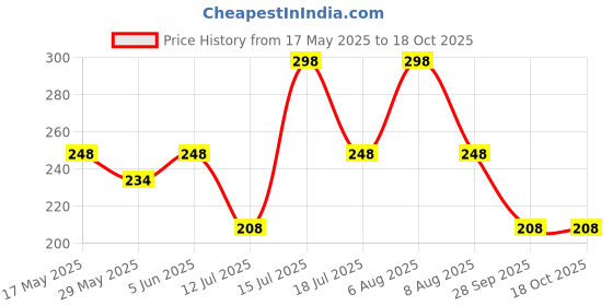 amazon.in vama FASHIONS Clip on Nose Ring Without non Piercing Pressing Type Nose Pins Stud for Women - Combo 2pcs Gold & Silver vama Price History Graph from 17 May 2025 to 18 Oct 2025