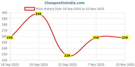 amazon.in vama FASHIONS Clip on Nosepin Without Piercing Pressing Type Nose rings Stud for Women - Combo 2pcs Gold & Rose Gold vama Price History Graph from 18 Sep 2025 to 23 Nov 2025