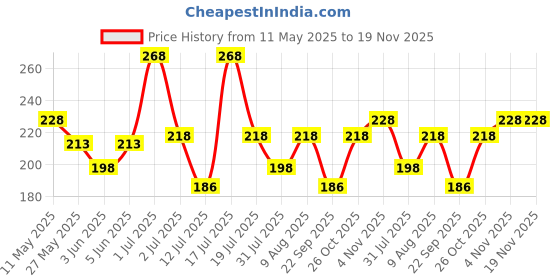 amazon.in vama FASHIONS Clip on Nosepin Without Piercing Pressing Type Nose rings Stud for Women - Combo 2pcs Gold & Silver vama Price History Graph from 11 May 2025 to 19 Nov 2025