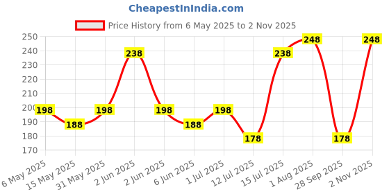 amazon.in vama Fashions Clip on Sari Sadi Saris plates Clip Dupatta Lengha Choli Chunri scarfs Safety saree Pin for Women vama Price History Graph from 6 May 2025 to 2 Nov 2025