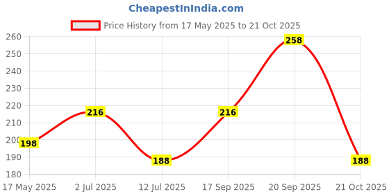 amazon.in vama FASHIONS Clip on Type Rose Gold Nosepin without Piercing Pressing Type Press On Nose ring Stud for Girls & Women vama Price History Graph from 17 May 2025 to 21 Oct 2025