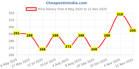 amazon.in Vama Fashions Crystal Forehead Tilki Sticker kumkum Multicolour Stone Bindi Book Small Size for Girls & Ladies (Small Stone Bindi Book 372 bindis) vama Price History Graph from 6 May 2025 to 20 Nov 2025
