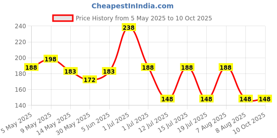 amazon.in vama Fashions Cufflinks Gold Plated Silver Stone Kurta Button for Men and Women vama Price History Graph from 5 May 2025 to 10 Oct 2025