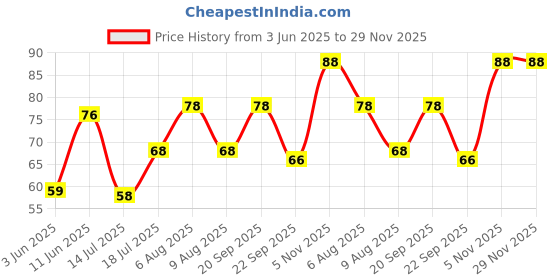 amazon.in Vama Fashions Deep Red Bindis Velvet Tilak Bindi For Women vama Price History Graph from 3 Jun 2025 to 28 Nov 2025