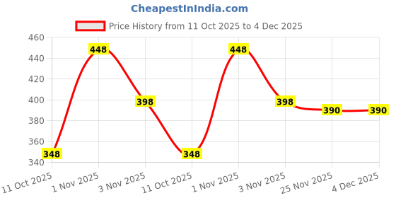 amazon.in vama FASHIONS Diamond Stone round tiny nose pin studs ring hoop with piercing naak ki bali for women 1 mm 2 mm - 120 PCS vama Price History Graph from 11 Oct 2025 to 4 Dec 2025