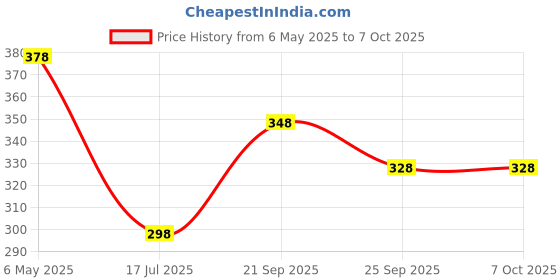 amazon.in vama Fashions Fancy Kurta Buttons for Men White Stone and Buttons for Kurtis Pearl vama Price History Graph from 6 May 2025 to 6 Oct 2025