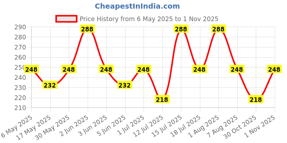 amazon.in vama FASHIONS Fancy Multicolored saree pins for pallu pleats Brooch Designer set Safety pins clip for Women & Girls vama Price History Graph from 6 May 2025 to 30 Oct 2025