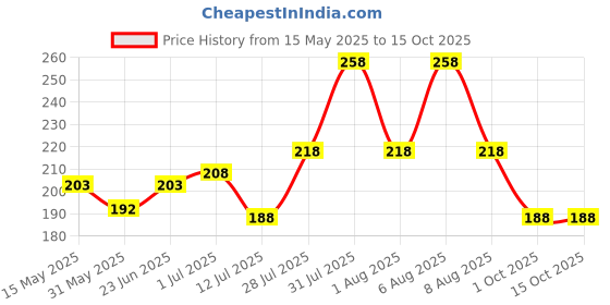 amazon.in vama FASHIONS Flower Design Ruby Stone Non Piercing Clip On Nose Pin Without Hole Pressing Nose Ring Stud for Women & Girls vama Price History Graph from 15 May 2025 to 15 Oct 2025