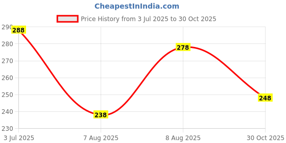 amazon.in vama FASHIONS Glittery Colorful Rhinestone Butterfly Lapel Brooch Pin Dresses Sarees Blazers ScarvesFor Womens vama Price History Graph from 3 Jul 2025 to 30 Oct 2025