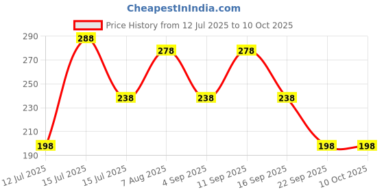 amazon.in vama Fashions Gold Plated Kurta Buttons with Chain for Men and Women vama Price History Graph from 12 Jul 2025 to 10 Oct 2025
