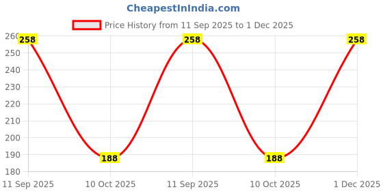 amazon.in vama FASHIONS Gold Plated Non Piercing Clip On Nose Pin Without Hole Pressing Type Press Nose Ring Stud for Women & Girls vama Price History Graph from 11 Sep 2025 to 1 Dec 2025