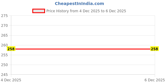 amazon.in vama Fashions Gold Plated Without Piercing Nosepin Clip on Pressing type Nath Nose Ring Stud for Women & Girls vama Price History Graph from 25 Sep 2025 to 4 Dec 2025