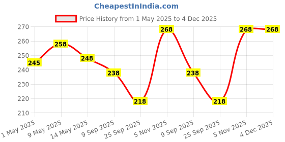 amazon.in vama Fashions Gold Plated Wood Design Kurta Buttons for Ethnic Ware Men Women vama Price History Graph from 1 May 2025 to 4 Dec 2025