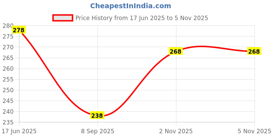 amazon.in vama FASHIONS Gold White Cufflinks Tuxedo Blazer Suit Kurta Buttons Cuff Links Shirt Studs For Men vama Price History Graph from 17 Jun 2025 to 4 Nov 2025