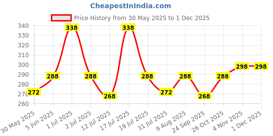 amazon.in vama FASHIONS Golden Bharatanatyam Dance Jewellery Nath Without Piercing Kempu Nose Ring Pin Nathiya For Women vama Price History Graph from 30 May 2025 to 30 Nov 2025