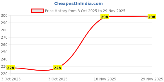 amazon.in vama FASHIONS Golden Clip On Nose Ring Combo Without Piercing Pressing Type Nose Pin Stud for Women vama Price History Graph from 3 Oct 2025 to 29 Nov 2025