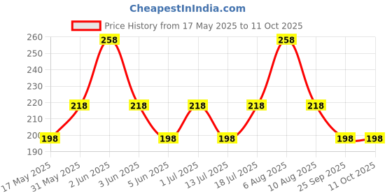 amazon.in vama FASHIONS Golden Moon Design Ruby Stone Non Piercing Nose pin Clip on Without Hole Pressing Press Nose Ring Stud for Women & Girls vama Price History Graph from 17 May 2025 to 10 Oct 2025
