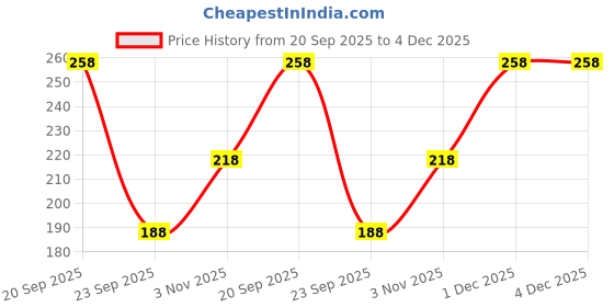 amazon.in vama FASHIONS Golden Nose pin without Piercing Clip on Pressing type Nath Nosering Stud for Women & Girls vama Price History Graph from 20 Sep 2025 to 4 Dec 2025