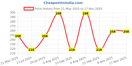 amazon.in vama FASHIONS Golden Safety Sadi Pin brooch draping holding Heavy Sarees Pleats pins for Sweater Shawl Girls vama Price History Graph from 21 May 2025 to 17 Nov 2025