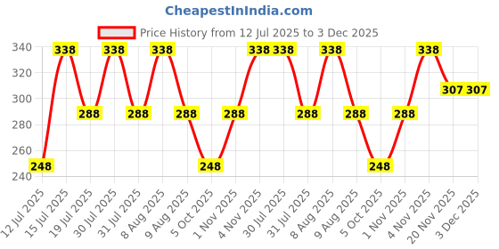 amazon.in vama FASHIONS Golden without Hole Non Piercing Clip on Nose pin Pressing Type Press Nose ring Studs for Women & Girls - 4 Pcs vama Price History Graph from 12 Jul 2025 to 3 Dec 2025