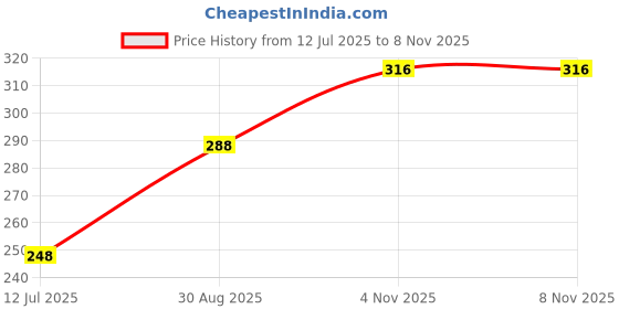 amazon.in vama Fashions Half Moon Or Peacock Shape Maharashtrian Traditional Press on Bugadi Upper Ear Clip on Earrings For Women & Girls vama Price History Graph from 12 Jul 2025 to 4 Nov 2025