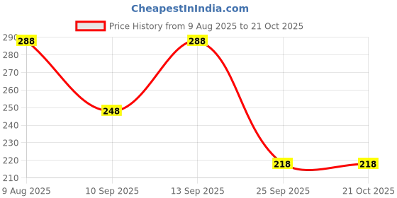 amazon.in vama Fashions kamarbandh western hip waist Belly chain ottiyanam aranjanam for lehanga kamarpatta for women vama Price History Graph from 9 Aug 2025 to 21 Oct 2025