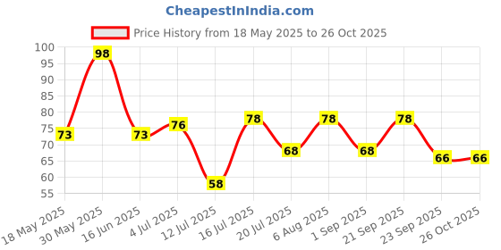 amazon.in Vama Fashions Large Size Tear Drop Tilak Bindis Maroon Velvet Kumkum Bindi for Women vama Price History Graph from 18 May 2025 to 26 Oct 2025