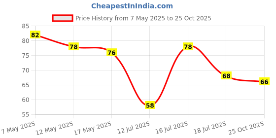 amazon.in Vama Fashions Large Size Tilak Bindis Maroon Velvet Kumkum Bindi for Women Price History Graph from 7 May 2025 to 25 Oct 2025